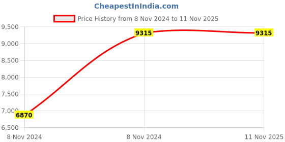 moglix.com Italica 6 Pcs Polypropylene Red Plasteel Arm Chair &a; White Table with Wheels Set, 1215-6/9509 italica Price History Graph from 8 Nov 2024 to 10 Nov 2025