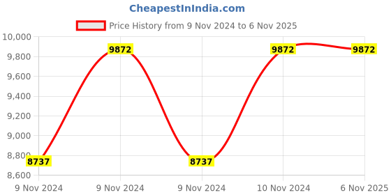 moglix.com Italica 6 Pcs Polypropylene Red Plasteel without Arm Chair &a; Marble Beige Table with Wheels Set, 1206-6/9509 italica Price History Graph from 9 Nov 2024 to 6 Nov 2025