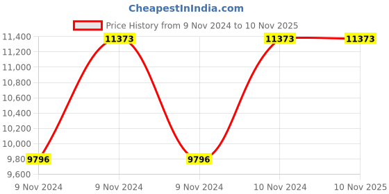moglix.com Italica 6 Pcs Polypropylene Sand Spine Care Chair &a; Marble Beige Table with Wheels Set, 2109-6/9509 italica Price History Graph from 9 Nov 2024 to 9 Nov 2025