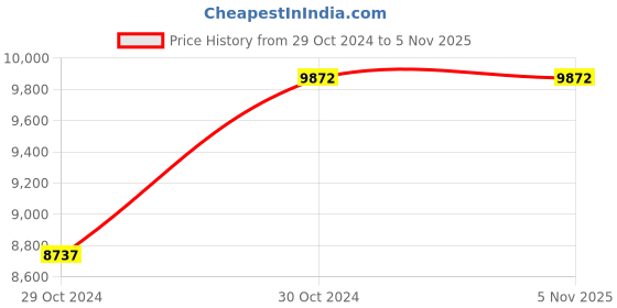 moglix.com Italica 6 Pcs Polypropylene Standard Brown Plasteel without Arm Chair &a; Nut Brown Table with Wheels Set, 1206-6/9509 italica Price History Graph from 29 Oct 2024 to 5 Nov 2025