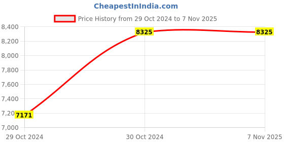 moglix.com Italica 6 Pcs Polypropylene Tan Brown Luxury Arm Chair &a; Nut Brown Table with Wheels Set, 9408-6/9509 italica Price History Graph from 29 Oct 2024 to 6 Nov 2025