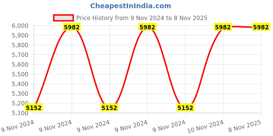 moglix.com Italica 6 Pcs Polypropylene Tan Brown Luxury Arm Chair &a; White Table with Wheels Set, 2019-6/9509 italica Price History Graph from 9 Nov 2024 to 7 Nov 2025