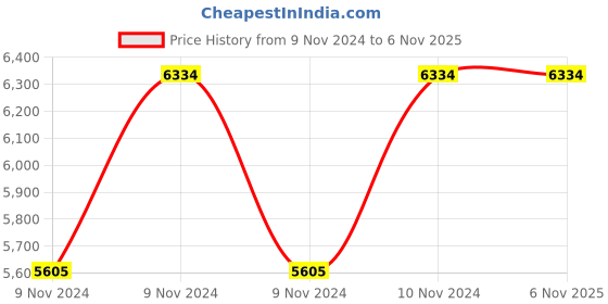 moglix.com Italica 6 Pcs Polypropylene White Premium Arm Chair &a; Nut Brown Table with Wheels Set, 9006-6/9509 italica Price History Graph from 9 Nov 2024 to 6 Nov 2025