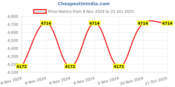 moglix.com Italica 6 Pcs Polypropylene White Without Arm Chair &a; White Table with Wheels Set, 9306-6/9509 italica Price History Graph from 8 Nov 2024 to 20 Oct 2025