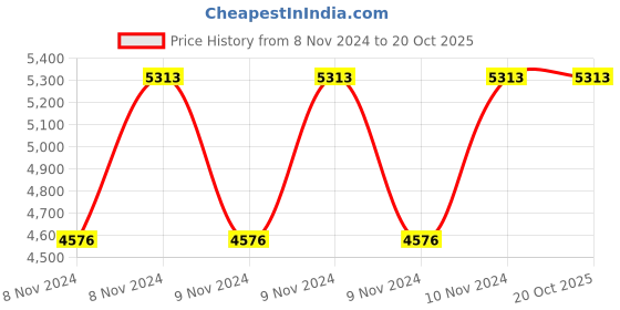 moglix.com Italica Polypropylene Camel Luxury Arm Chair, 9006-6 (Pack of 6) italica Price History Graph from 8 Nov 2024 to 20 Oct 2025