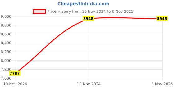 moglix.com Italica Polypropylene Camel Plasteel Chair without Arm, 1206-6 (Pack of 6) italica Price History Graph from 10 Nov 2024 to 6 Nov 2025