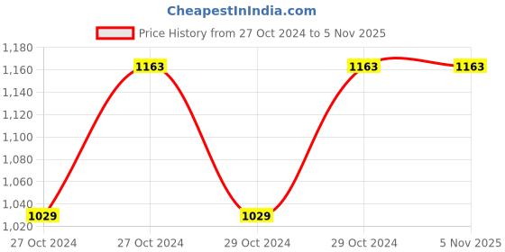 moglix.com Italica Polypropylene Nut Brown Table with Wheels, 9509 italica Price History Graph from 27 Oct 2024 to 5 Nov 2025