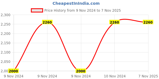 moglix.com Italica Polypropylene Red Luxury Arm Chair, 9045-4 (Pack of 4) italica Price History Graph from 9 Nov 2024 to 7 Nov 2025
