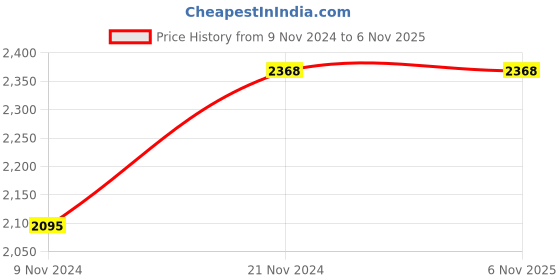 moglix.com Italica Polypropylene Red Luxury Arm Chair, 9306-4 (Pack of 4) italica Price History Graph from 9 Nov 2024 to 6 Nov 2025