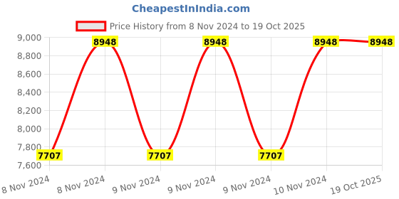 moglix.com Italica Polypropylene Standard Brown Plasteel Chair without Arm, 1206-6 (Pack of 6) italica Price History Graph from 8 Nov 2024 to 18 Oct 2025
