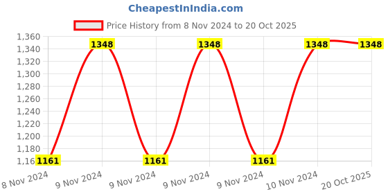 moglix.com Italica Polypropylene White Luxury Arm Chair, 3018-1 italica Price History Graph from 8 Nov 2024 to 20 Oct 2025