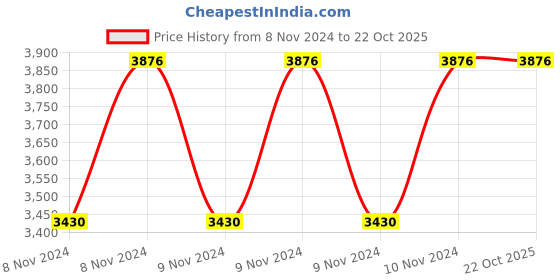 moglix.com Italica Polypropylene White Luxury Arm Chair, 9312-6 (Pack of 6) italica Price History Graph from 8 Nov 2024 to 21 Oct 2025