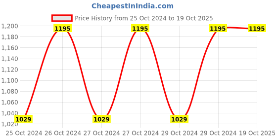 moglix.com Italica Polypropylene White Table with Wheels, 9509 italica Price History Graph from 25 Oct 2024 to 18 Oct 2025