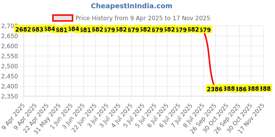 moglix.com Iview IRG10307 2018 Left Hand Side Maruti Suzuki Wagonr Side Door Mirror iview Price History Graph from 9 Apr 2025 to 16 Nov 2025