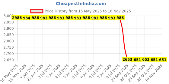 moglix.com Iview IRG10602 2016-2018 Right Hand Side Maruti Suzuki Vitara Brezza Side Door Mirror iview Price History Graph from 15 May 2025 to 16 Nov 2025