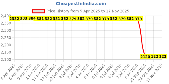 moglix.com Iview IRG80102 2005-2015 Right Hand Side Ford Fiesta Side Door Mirror iview Price History Graph from 5 Apr 2025 to 15 Nov 2025