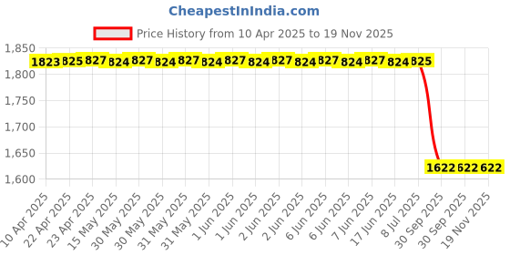 moglix.com Iview Lhs Motorized Side Door Mirror with Indicator for Ford Figo Irg80205, IVI-F599CO iview Price History Graph from 10 Apr 2025 to 18 Nov 2025