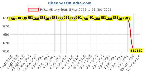 moglix.com Iview Lhs Side Door Mirror for Mahindra Genio Irg40601, IVI-UR53A6 iview Price History Graph from 5 Apr 2025 to 11 Nov 2025