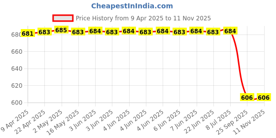 moglix.com Iview Lhs Side Door Mirror for Maruti Suzuki Celerio Irg10701, IVI-KUSW5S iview Price History Graph from 9 Apr 2025 to 10 Nov 2025