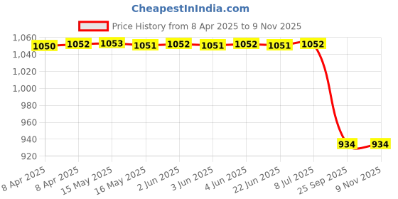 moglix.com Iview Lhs Side Door Mirror Motorized for Chevrolet Enjoy Irg60103, IVI-DB9C4P iview Price History Graph from 8 Apr 2025 to 8 Nov 2025