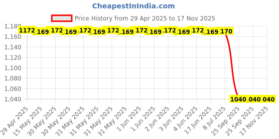 moglix.com Iview Lhs Side Door Mirror Motorized for Mahindra Quanto,Xylo Irg40203, IVI-Q5RV3F iview Price History Graph from 29 Apr 2025 to 16 Nov 2025