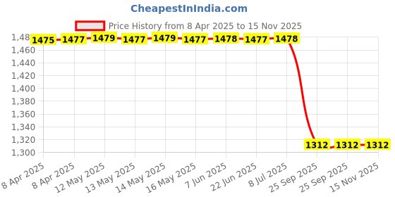moglix.com Iview Lhs Side Door Mirror Motorized for Maruti Suzuki Sx4 Irg11101, IVI-1MVAYF iview Price History Graph from 8 Apr 2025 to 15 Nov 2025