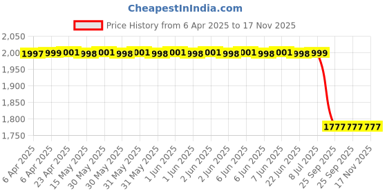 moglix.com Iview Lhs Side Door Mirror Motorized with Indicator for Hyundai Xcent Irg20311, IVI-NBXTKT iview Price History Graph from 6 Apr 2025 to 16 Nov 2025
