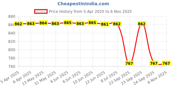 moglix.com Iview Rhs Side Door Mirror Manually Adjustable for Nissan Renault Duster/Lodgy/Terrano Irg100106, IVI-YN00WY iview Price History Graph from 5 Apr 2025 to 6 Nov 2025