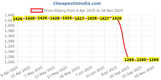 moglix.com Iview Rhs Side Door Mirror Motorized with Indicator for Maruti Suzuki Baleno Irg10502, IVI-WV9EWR iview Price History Graph from 9 Apr 2025 to 17 Nov 2025