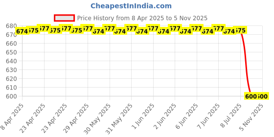 moglix.com Iview Rhs Side Door Mirror Non-Adjustable for Maruti Suzuki Alto K-10 Irg10211, IVI-8XFWFF iview Price History Graph from 8 Apr 2025 to 5 Nov 2025