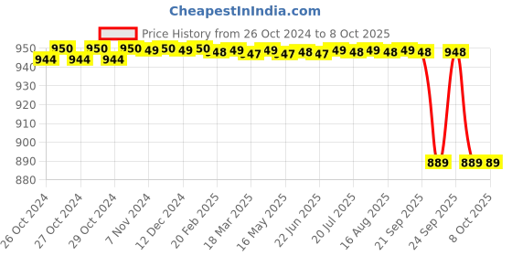 moglix.com Ivoclar Vivadent Tetric N-Flow Refill 1x2g, Shade Type: B2 ivoclar Price History Graph from 26 Oct 2024 to 8 Oct 2025