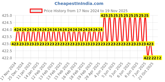 moglix.com IVY Tech 12 mm ER 11 A Grade ER Nut ivy tech Price History Graph from 17 Nov 2024 to 19 Nov 2025