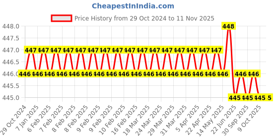 moglix.com IVY Tech ER 8 M Grade ER Nut ivy tech Price History Graph from 29 Oct 2024 to 10 Nov 2025