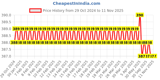 moglix.com IVY Tech M32 x 1.5P 42 mm UM ER Nut ivy tech Price History Graph from 29 Oct 2024 to 10 Nov 2025
