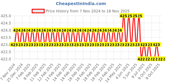 moglix.com IVY Tech M40 x 1.5P UM 50mm ER Nut ivy tech Price History Graph from 7 Nov 2024 to 18 Nov 2025