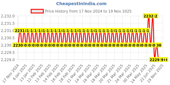 moglix.com IVY Tech M50 x 1.5P UM 63 mm ER Nut ivy tech Price History Graph from 17 Nov 2024 to 19 Nov 2025