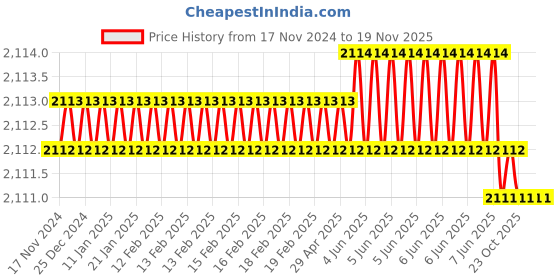 moglix.com IVY Tech M64 x 2P UM 78mm ER Nut ivy tech Price History Graph from 17 Nov 2024 to 18 Nov 2025