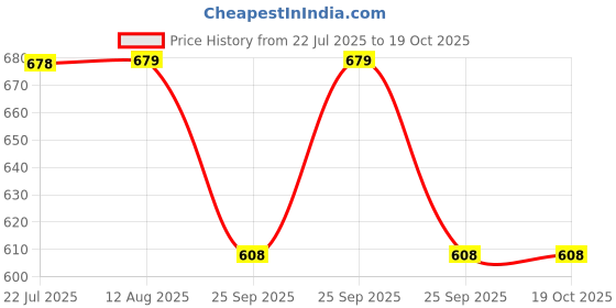 moglix.com IZI White 40000 Strokes/min Ultra Sonic Whitening Electric Toothbrush with 360 Deep Clean, 5 Brushing Modes, Smart Timer &a; 4 Brush Heads izi Price History Graph from 22 Jul 2025 to 19 Oct 2025