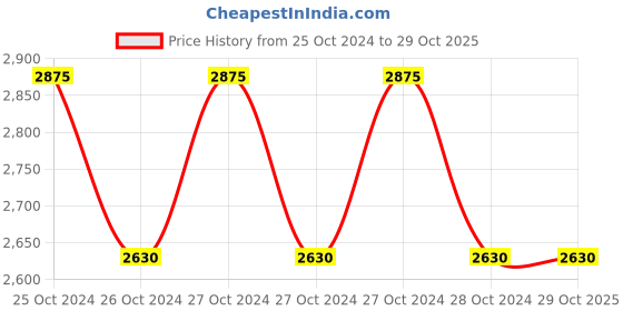 moglix.com IZOM 3/8 inch 1450rpm Cordless Drill Machine, IZ-CD/SB-20V izom Price History Graph from 25 Oct 2024 to 29 Oct 2025