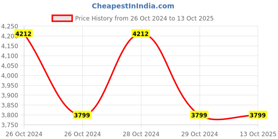 moglix.com IZOM IZ-CDK-V2 18V 10mm Cordless Power Drill izom Price History Graph from 26 Oct 2024 to 12 Oct 2025