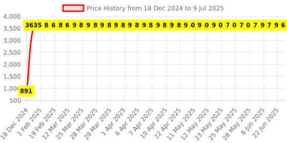 moglix.com meenu arts J T AUTO DB Windshield for Pulsar 220 (Black) meenu arts Price History Graph from 18 Dec 2024 to 9 Jul 2025