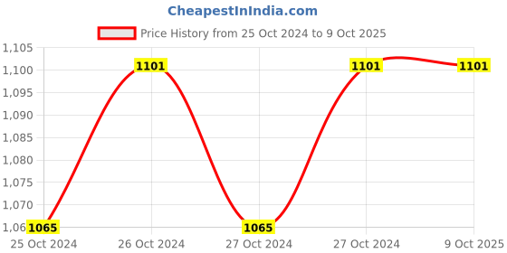 moglix.com Jaico 100 Slide Box, 2103 (Pack of 6) jaico Price History Graph from 25 Oct 2024 to 8 Oct 2025
