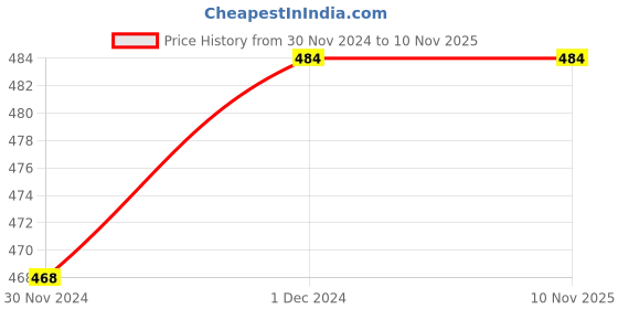 moglix.com Jaico Funnel Long Stem, 601 (Pack of 72) jaico Price History Graph from 30 Nov 2024 to 10 Nov 2025