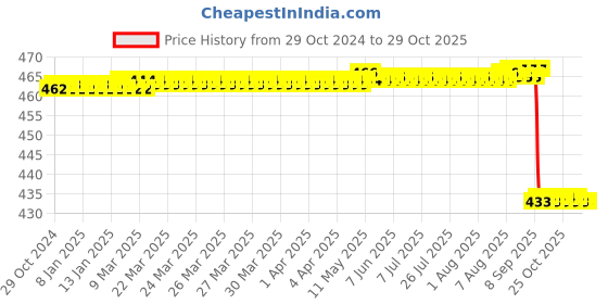 moglix.com Jainco 1 inch Deavers Retractor jainco Price History Graph from 29 Oct 2024 to 29 Oct 2025