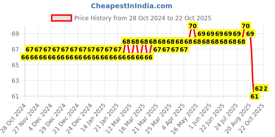 moglix.com Jainco 1 Number Tongue Depressor jainco Price History Graph from 28 Oct 2024 to 22 Oct 2025