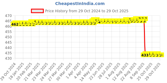 moglix.com Jainco 10 inch Plain Tooth Forceps jainco Price History Graph from 29 Oct 2024 to 29 Oct 2025
