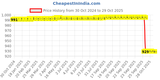 moglix.com Jainco 12 inch Curved Intestinal Clamp jainco Price History Graph from 30 Oct 2024 to 28 Oct 2025