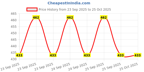 moglix.com Jainco 12x10 inch Stainless Steel Surgical Dressing Tray jainco Price History Graph from 23 Sep 2025 to 24 Oct 2025