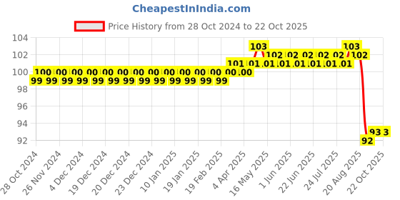 moglix.com Jainco 2 Pcs 3 &a; 4 Number BP Handle Combo jainco Price History Graph from 28 Oct 2024 to 22 Oct 2025
