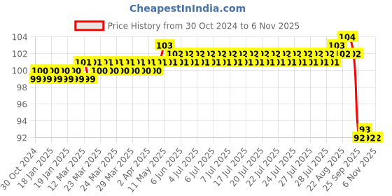 moglix.com Jainco 3 Number BP Handle jainco Price History Graph from 30 Oct 2024 to 5 Nov 2025